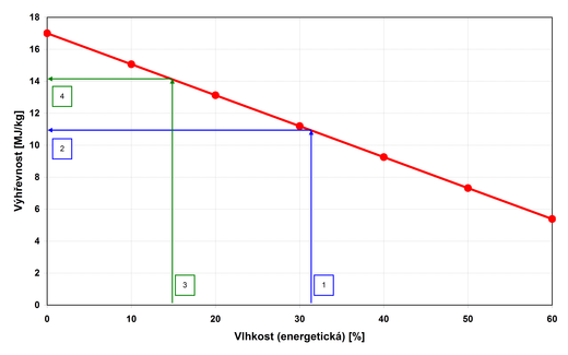 Závislost vyhřevnosti na vlhkosti dřeva